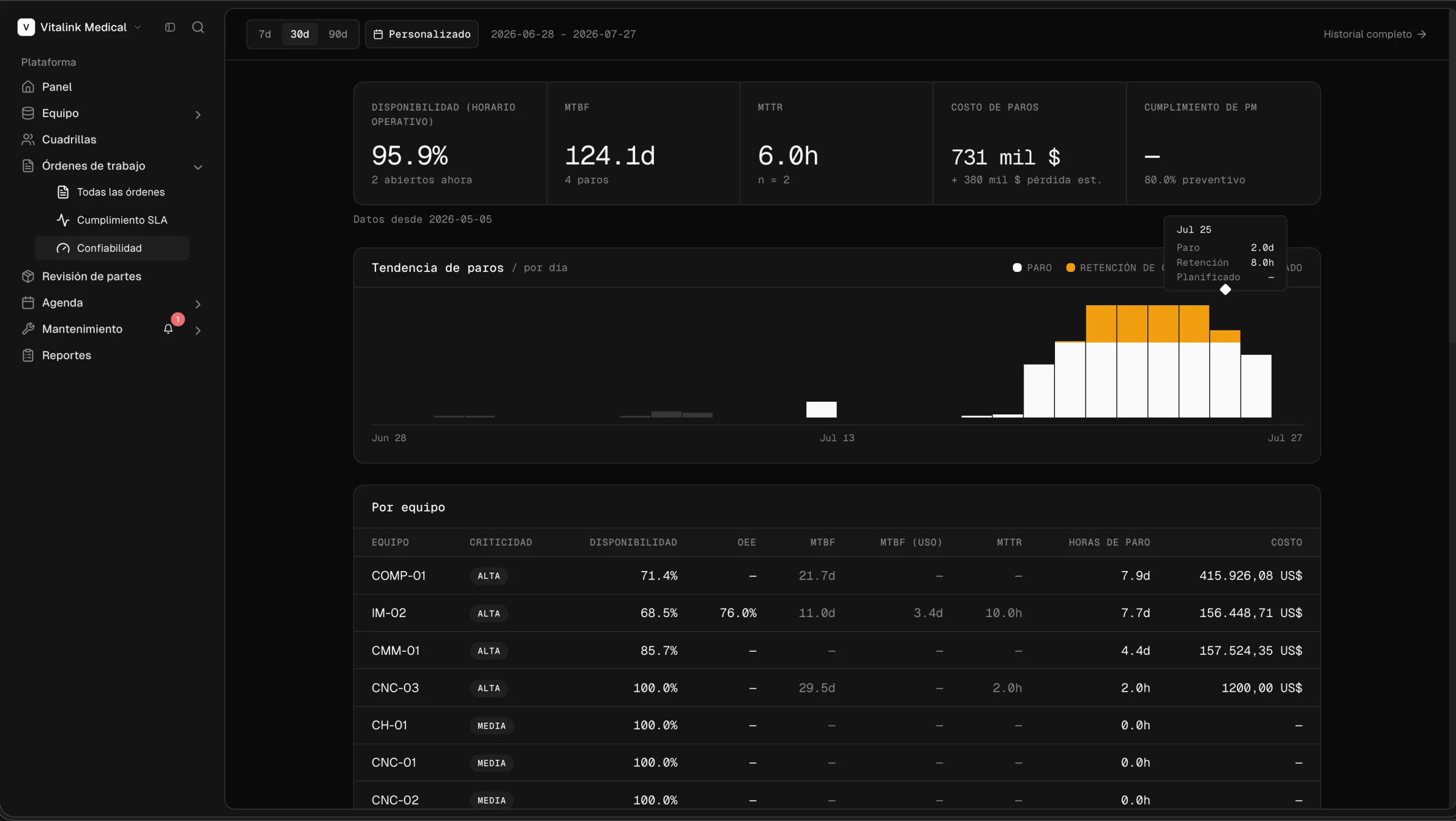 Reliability report in Grivara OPS: availability, MTBF, MTTR, downtime cost and daily trend.