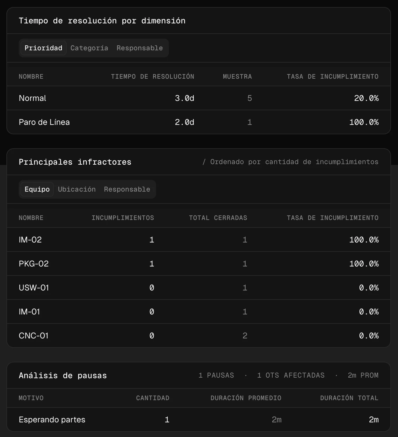 SLA compliance report in Grivara OPS: resolution time by priority and top offenders by asset.